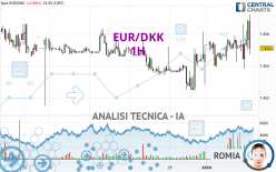 EUR/DKK - 1H