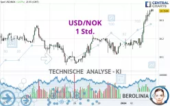 USD/NOK - 1 uur