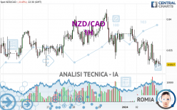 NZD/CAD - 1H