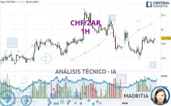 CHF/ZAR - 1H