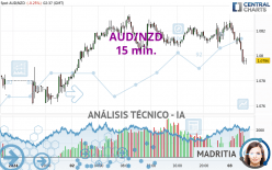 AUD/NZD - 15 min.