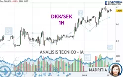 DKK/SEK - 1H