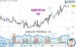 GBP/PLN - 1H