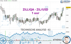 ZILLIQA - ZIL/USD - 1 uur
