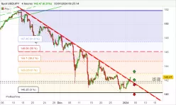 USD/JPY - 4H