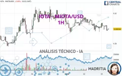 IOTA - MIOTA/USD - 1H