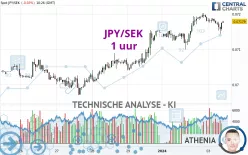 JPY/SEK - 1 uur