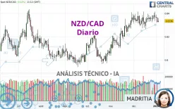 NZD/CAD - Diario