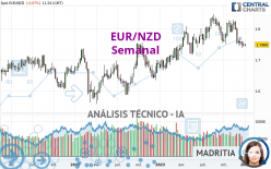 EUR/NZD - Settimanale