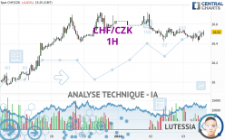 CHF/CZK - 1H