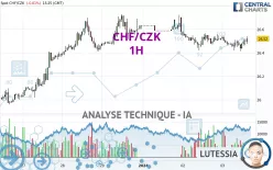 CHF/CZK - 1H