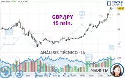 GBP/JPY - 15 min.