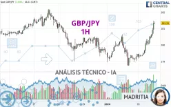 GBP/JPY - 1H