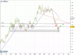 EUR/USD - Journalier