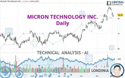 MICRON TECHNOLOGY INC. - Giornaliero