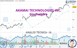 AKAMAI TECHNOLOGIES INC. - Giornaliero