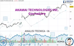 AKAMAI TECHNOLOGIES INC. - Giornaliero