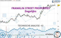 FRANKLIN STREET PROPERTIES - Dagelijks