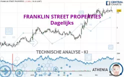 FRANKLIN STREET PROPERTIES - Dagelijks