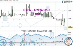 GYEN - GYEN/USD - 1 uur