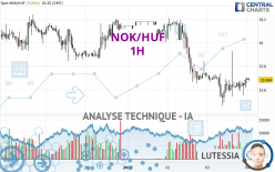 NOK/HUF - 1H