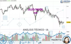 AUD/MXN - 1H