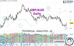 GBP/AUD - Giornaliero