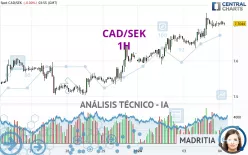 CAD/SEK - 1H