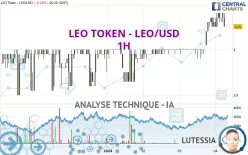 LEO TOKEN - LEO/USD - 1H