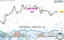 CHF/HUF - 1H