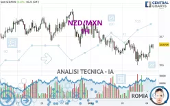 NZD/MXN - 1H