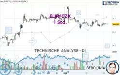 EUR/CZK - 1H