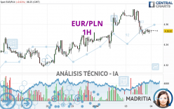 EUR/PLN - 1H