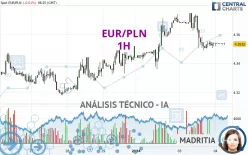 EUR/PLN - 1H