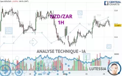 NZD/ZAR - 1H