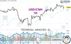 USD/CNH - 1H