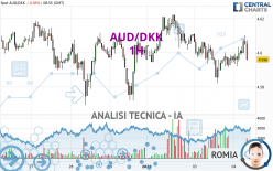 AUD/DKK - 1H