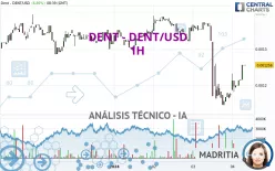 DENT - DENT/USD - 1H