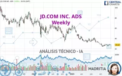 JD.COM INC. ADS - Semanal