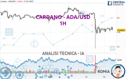 CARDANO - ADA/USD - 1H