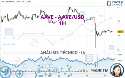 AAVE - AAVE/USD - 1H