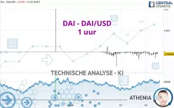 DAI - DAI/USD - 1 uur