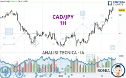 CAD/JPY - 1H