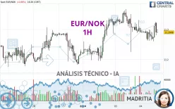 EUR/NOK - 1H