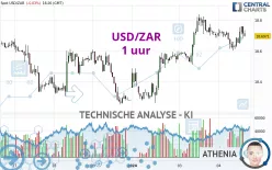 USD/ZAR - 1 uur