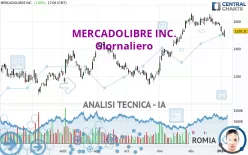 MERCADOLIBRE INC. - Giornaliero