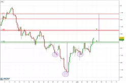 EUR/USD - 4H