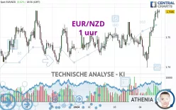 EUR/NZD - 1 uur