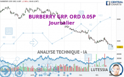 BURBERRY GRP. ORD 0.05P - Journalier