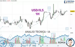 USD/ILS - 1H